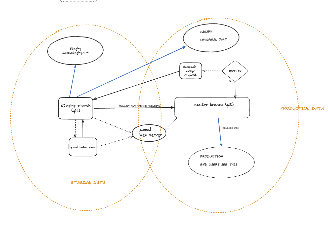 Visualisation of the various code environments and flow through to production.