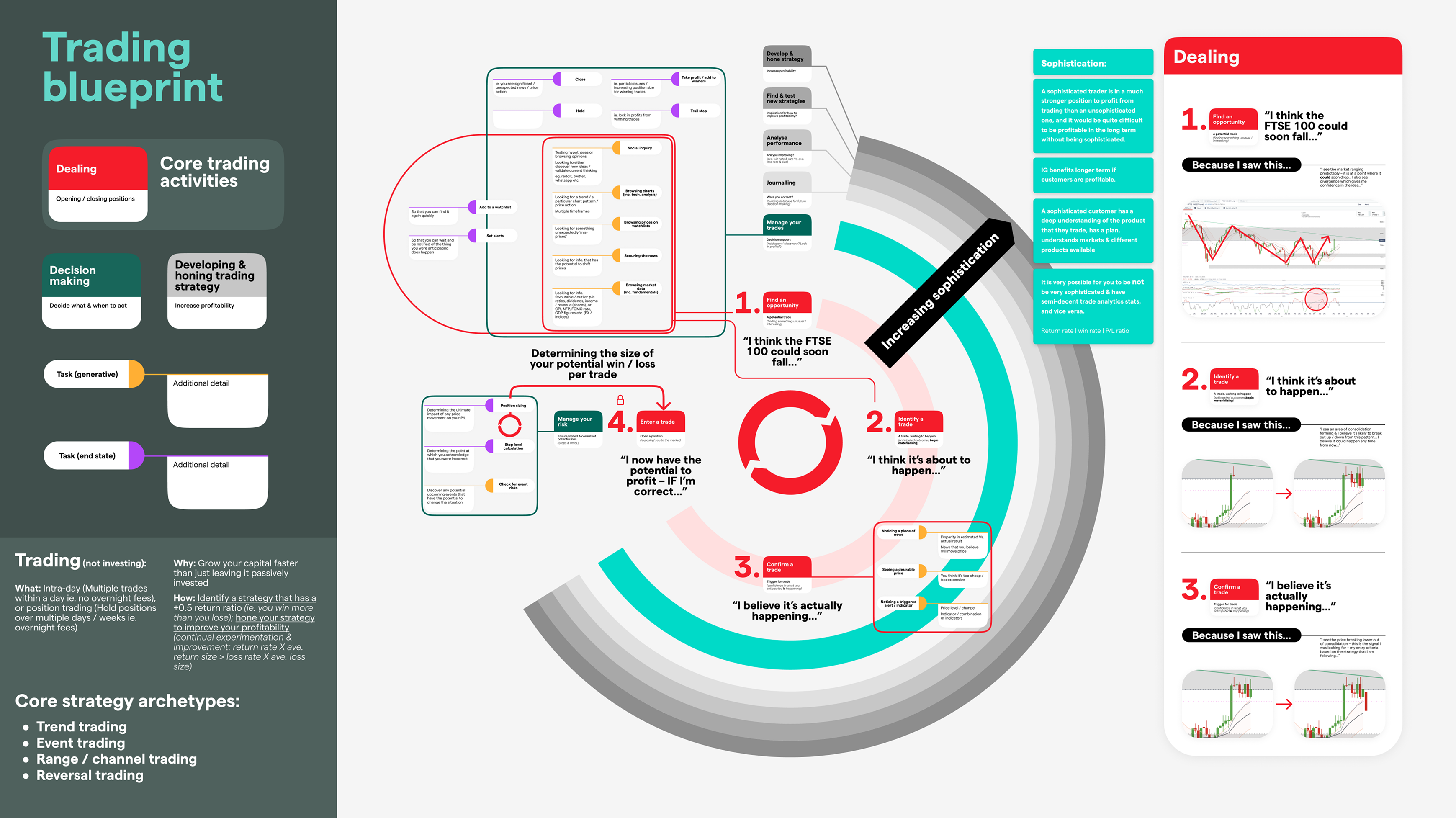 The trading blueprint — a diagram mapping trading decision-making, from finding an opportunity through to entering and managing a trade.