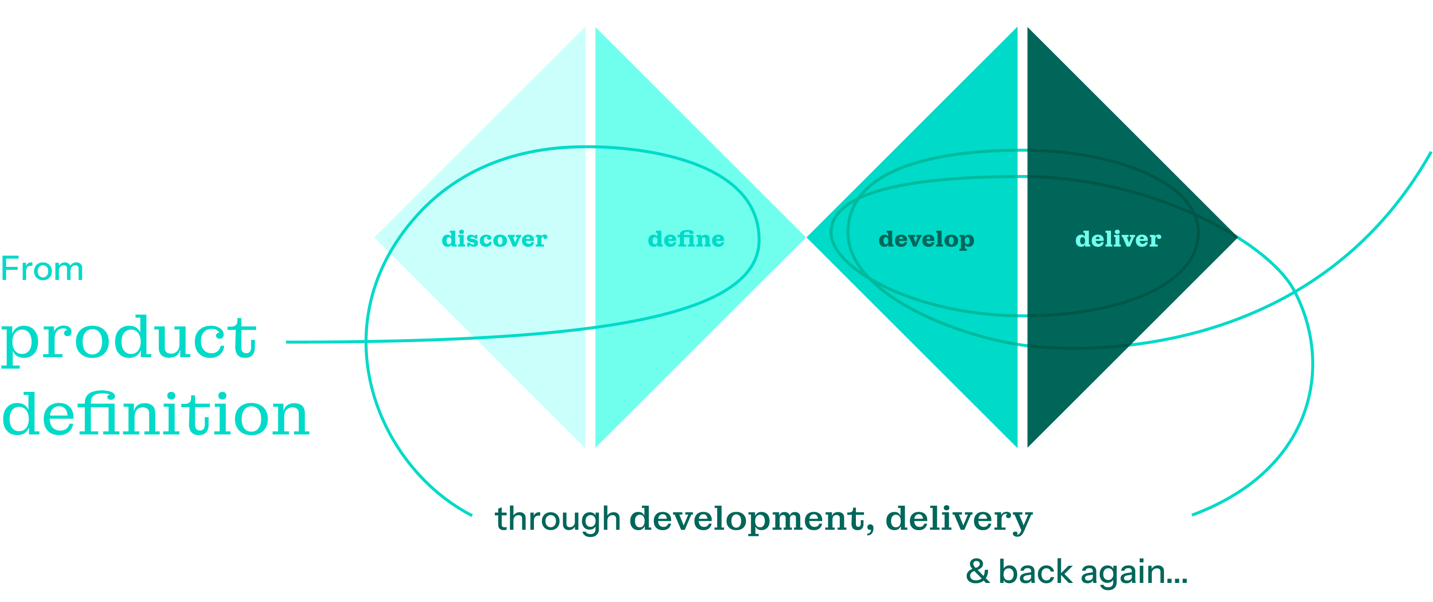 Double diamond diagram — from product definition through discovery, definition, development and delivery, and back again